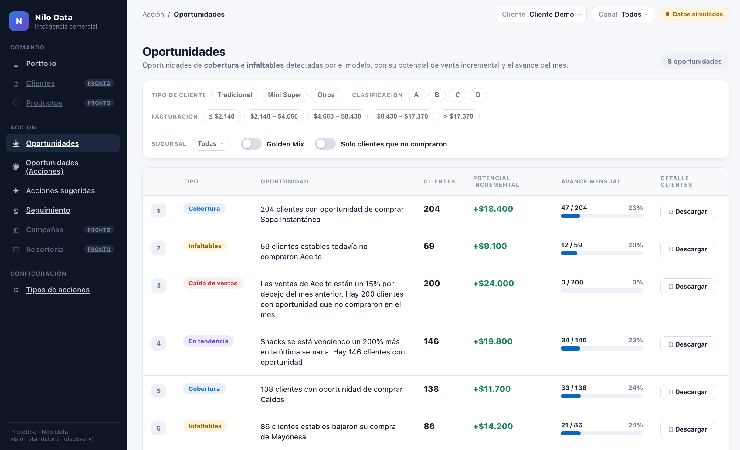 Panel de Nilo Data con oportunidades comerciales detectadas